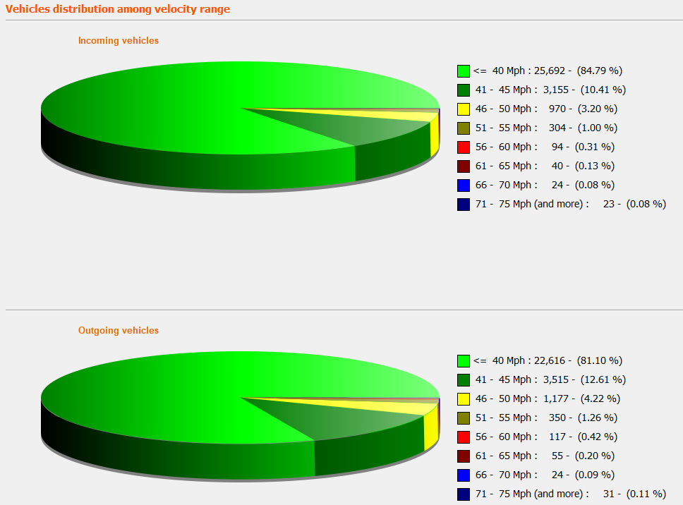 Speed Camera Data