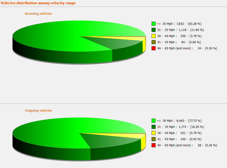 Speed Camera Data