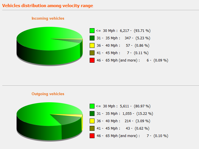 Speed Camera Data